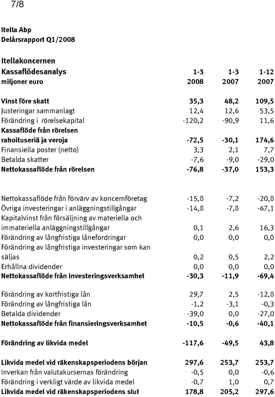 koncernföretag -15,8-7,2-20,8 Övriga investeringar i anläggningstillgångar -14,8-7,8-67,1 Kapitalvinst från försäljning av materiella och immateriella anläggningstillgångar 0,1 2,6 16,3 Förändring av