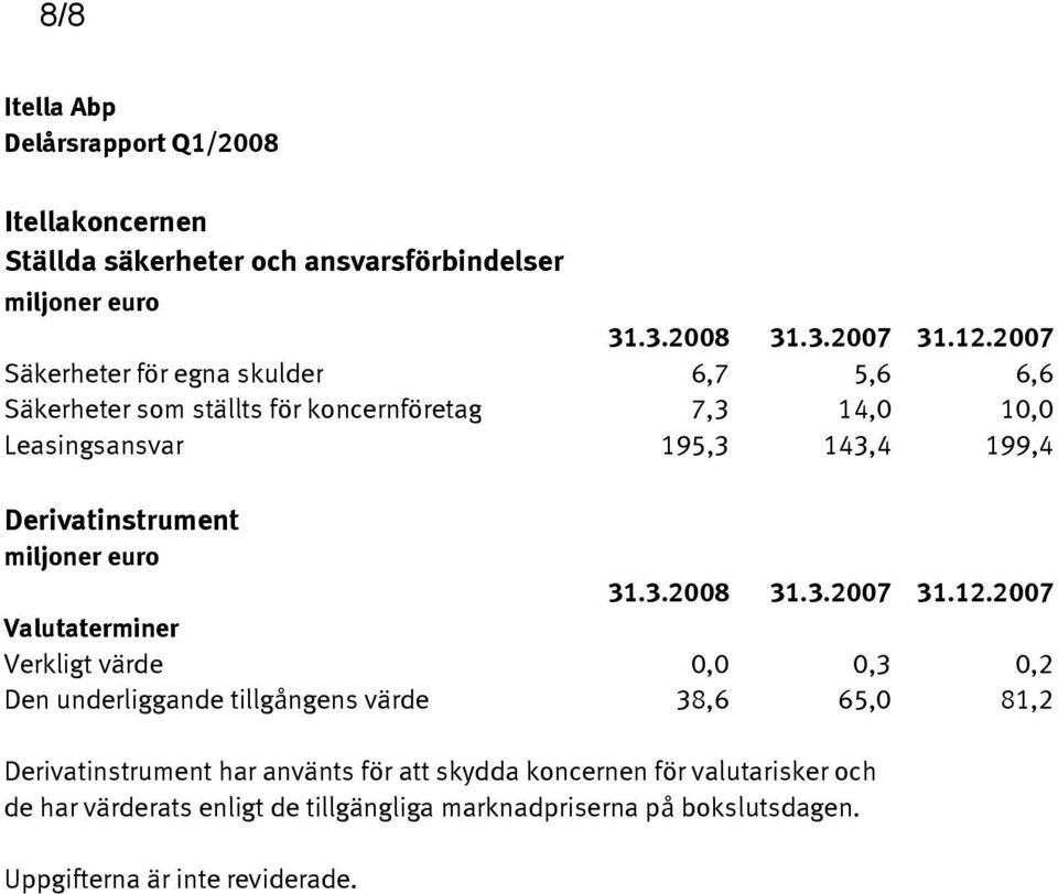 Derivatinstrument miljoner euro 31.3.2008 31.3.2007 31.12.