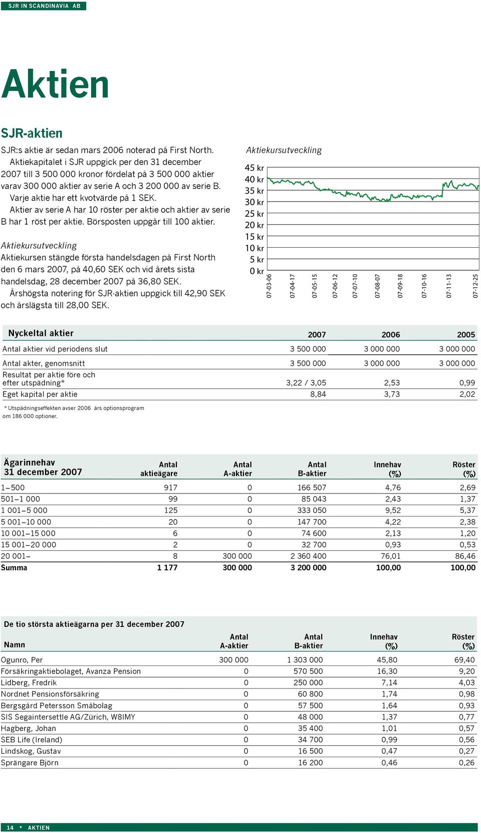 Varje aktie har ett kvotvärde på 1 SEK. Aktier av serie A har 10 röster per aktie och aktier av serie B har 1 röst per aktie. Börsposten uppgår till 100 aktier.