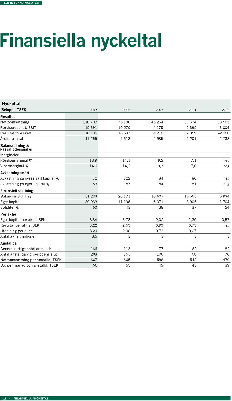 7,0 neg Avkastningsmått Avkastning på sysselsatt kapital % 72 122 84 86 neg Avkastning på eget kapital % 53 87 54 81 neg Finansiell ställning Balansomslutning 51 233 26 171 16 607 10 555 6 934 Eget