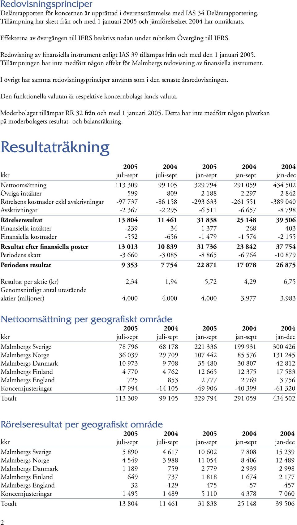 Redovisning av finansiella instrument enligt IAS 39 tillämpas från och med den 1 januari 2005. Tillämpningen har inte medfört någon effekt för Malmbergs redovisning av finansiella instrument.