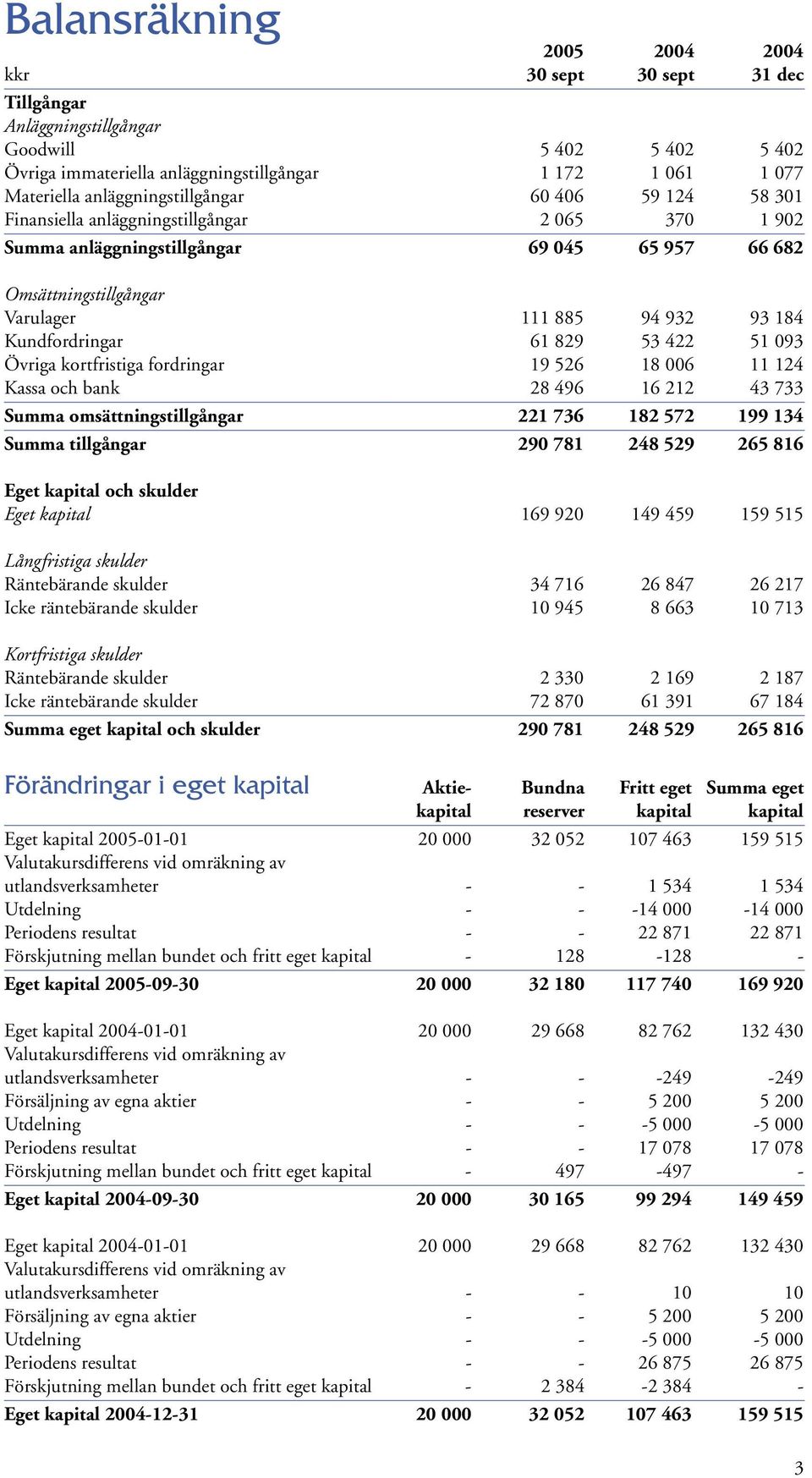 Kundfordringar 61 829 53 422 51 093 Övriga kortfristiga fordringar 19 526 18 006 11 124 Kassa och bank 28 496 16 212 43 733 Summa omsättningstillgångar 221 736 182 572 199 134 Summa tillgångar 290