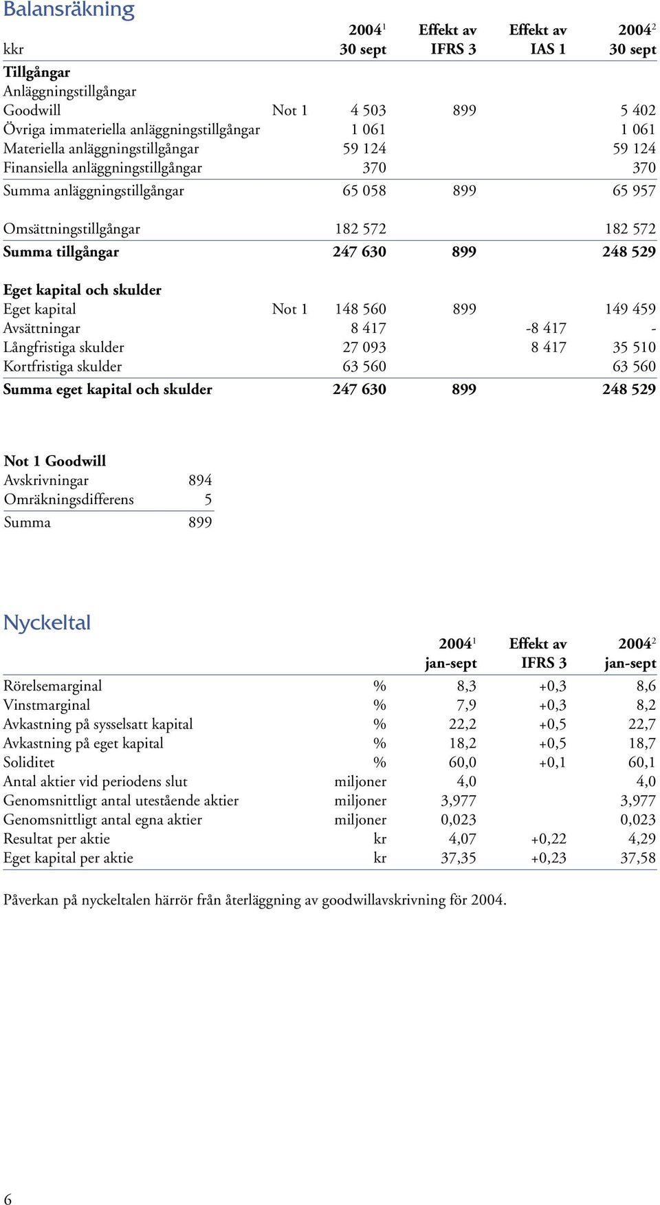 899 248 529 Eget kapital och skulder Eget kapital Not 1 148 560 899 149 459 Avsättningar 8 417-8 417 - Långfristiga skulder 27 093 8 417 35 510 Kortfristiga skulder 63 560 63 560 Summa eget kapital