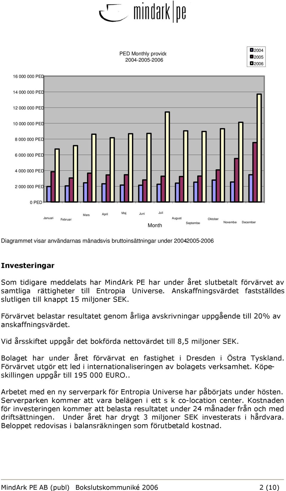 PE har under året slutbetalt förvärvet av samtliga rättigheter till Entropia Universe. Anskaffningsvärdet fastställdes slutligen till knappt 15 miljoner SEK.