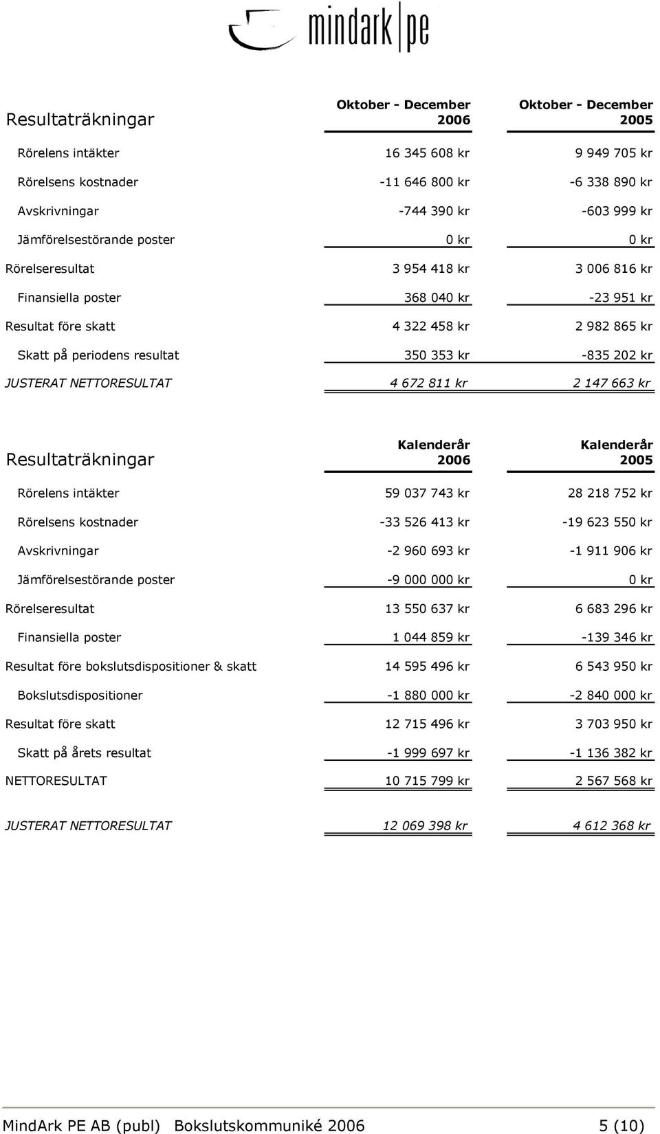 353 kr -835 202 kr JUSTERAT NETTORESULTAT 4 672 811 kr 2 147 663 kr Resultaträkningar Kalenderår 2006 Kalenderår 2005 Rörelens intäkter 59 037 743 kr 28 218 752 kr Rörelsens kostnader -33 526 413 kr