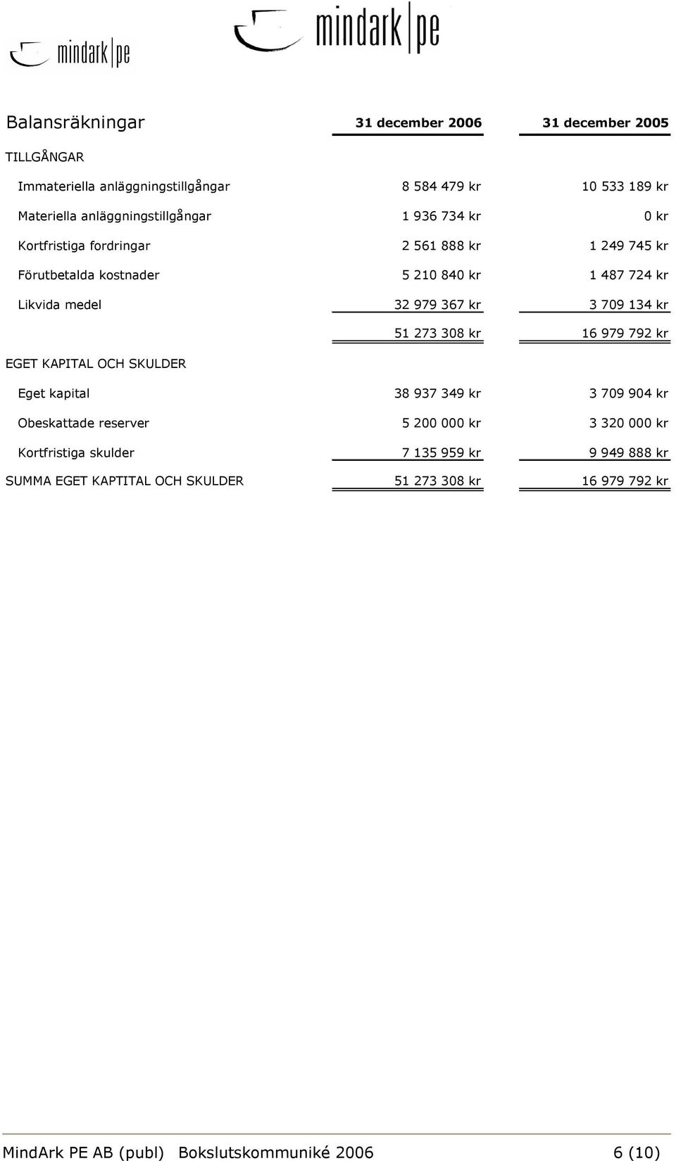 32 979 367 kr 3 709 134 kr 51 273 308 kr 16 979 792 kr EGET KAPITAL OCH SKULDER Eget kapital 38 937 349 kr 3 709 904 kr Obeskattade reserver 5 200 000