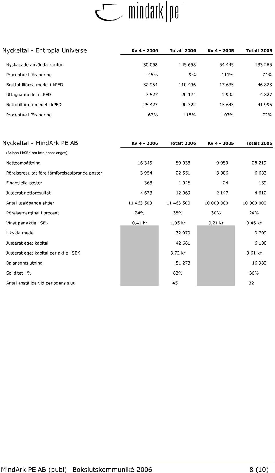 Kv 4-2006 Totalt 2006 Kv 4-2005 Totalt 2005 (Belopp i ksek om inte annat anges) Nettoomsättning 16 346 59 038 9 950 28 219 Rörelseresultat före jämförelsestörande poster 3 954 22 551 3 006 6 683