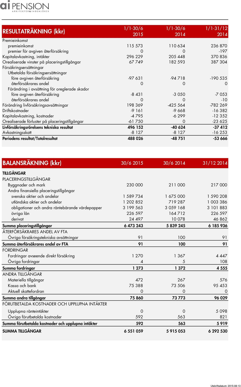 andel 0 0 0 Förändring i avsättning för oreglerade skador före avgiven återförsäkring -8 431-3 050-7 053 återförsäkrares andel 0 0-10 Förändring livförsäkringsavsättningar 198 369-425 564-782 269