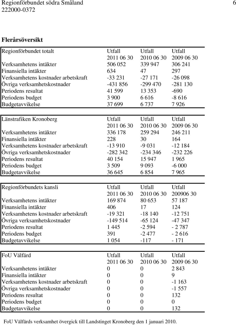 616 Budgetavvikelse 37 699 6 737 7 926 Länstrafiken Kronoberg Utfall Utfall Utfall 2011 06 30 2010 06 30 2009 06 30 Verksamhetens intäkter 336 178 259 294 246 211 Finansiella intäkter 228 30 164
