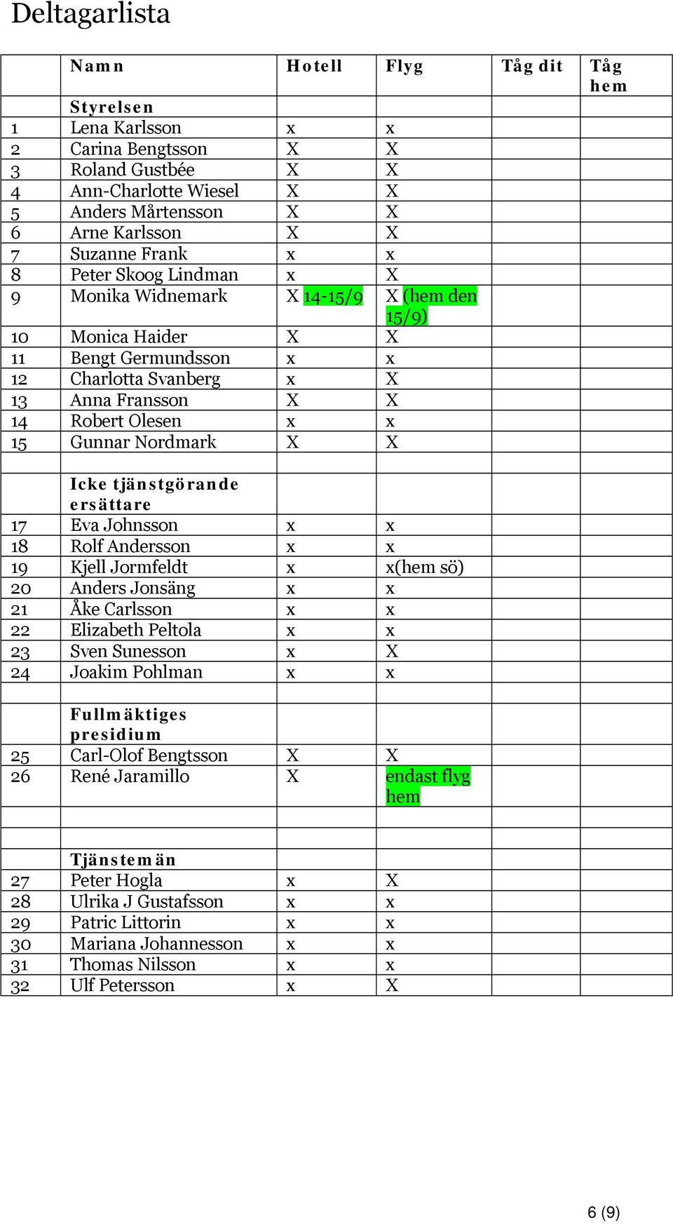 x x 15 Gunnar Nordmark X X Icke tjänstgörande ersättare 17 Eva Johnsson x x 18 Rolf Andersson x x 19 Kjell Jormfeldt x x(hem sö) 20 Anders Jonsäng x x 21 Åke Carlsson x x 22 Elizabeth Peltola x x 23