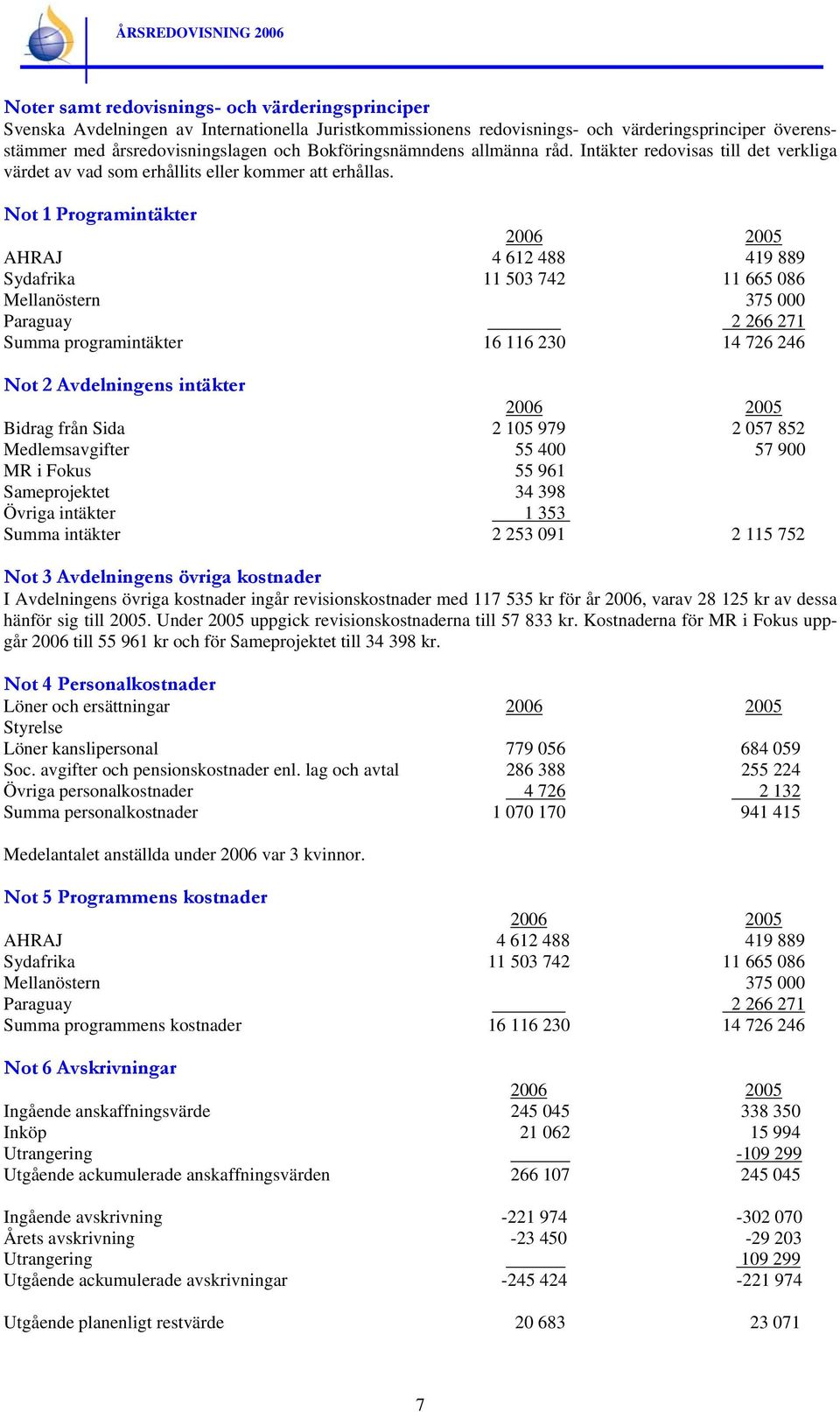 Not 1 Programintäkter 2006 2005 AHRAJ 4 612 488 419 889 Sydafrika 11 503 742 11 665 086 Mellanöstern 375 000 Paraguay 2 266 271 Summa programintäkter 16 116 230 14 726 246 Not 2 Avdelningens intäkter