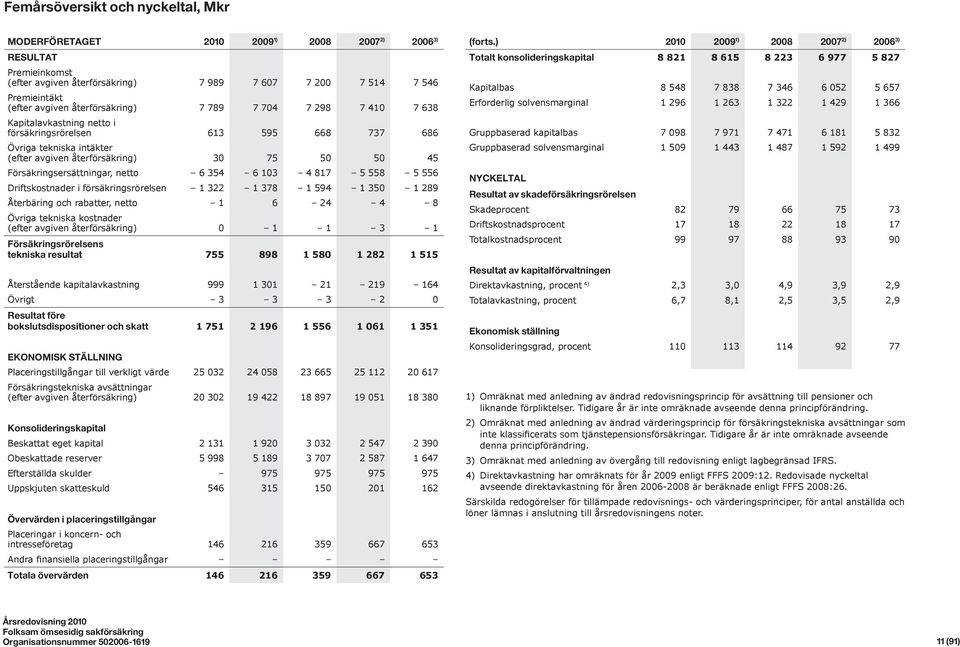 Försäkringsersättningar, netto 6 354 6 103 4 817 5 558 5 556 Driftskostnader i försäkringsrörelsen 1 322 1 378 1 594 1 350 1 289 Återbäring och rabatter, netto 1 6 24 4 8 Övriga tekniska kostnader