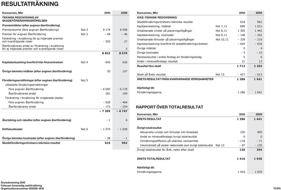 premier och kvardröjande risker 0 8 822 8 579 Kapitalavkastning överförd från finansrörelsen Not 4 643 626 Övriga tekniska intäkter (efter avgiven återförsäkring) 30 107 Försäkringsersättningar