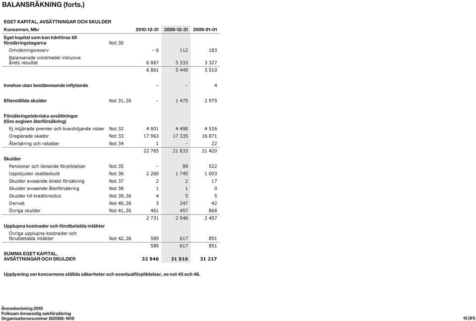 inklusive årets resultat 6 867 5 333 3 327 6 861 5 445 3 510 Innehav utan bestämmande inflytande 4 Efterställda skulder Not 31, 26 1 475 2 975 Försäkringstekniska avsättningar (före avgiven
