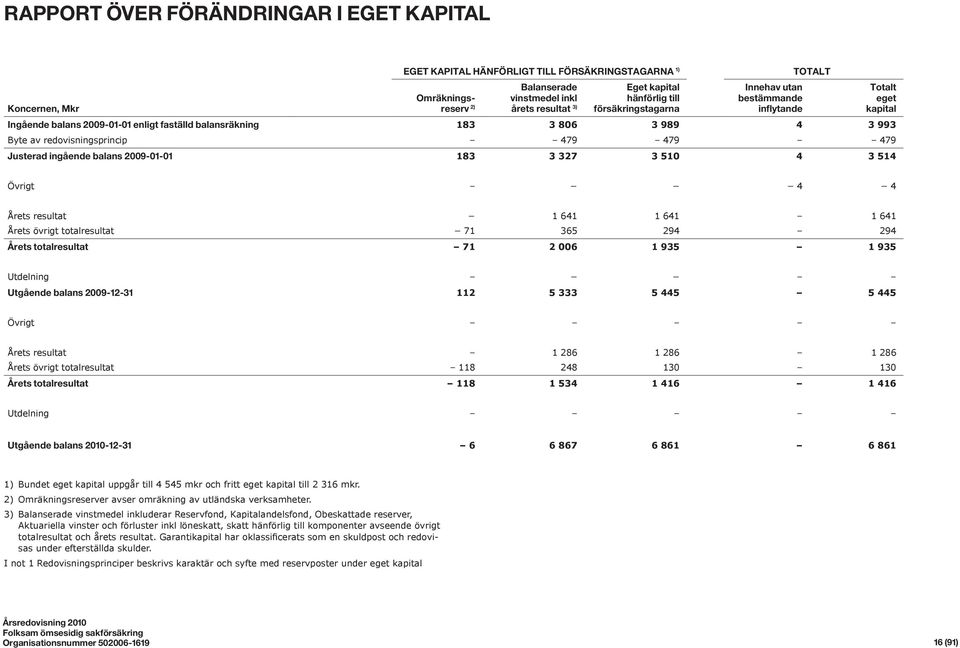 479 479 479 Justerad ingående balans 2009-01-01 183 3 327 3 510 4 3 514 Övrigt 4 4 Årets resultat 1 641 1 641 1 641 Årets övrigt totalresultat 71 365 294 294 Årets totalresultat 71 2 006 1 935 1 935