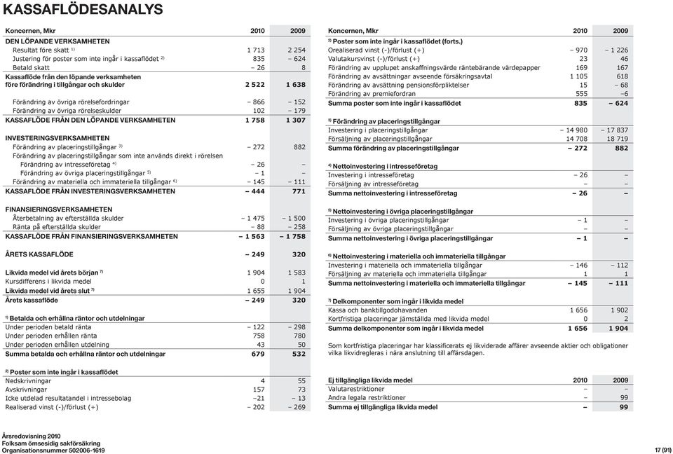 VERKSAMHETEN 1 758 1 307 INVESTERINGSVERKSAMHETEN Förändring av placeringstillgångar 3) 272 882 Förändring av placeringstillgångar som inte används direkt i rörelsen Förändring av intresseföretag 4)