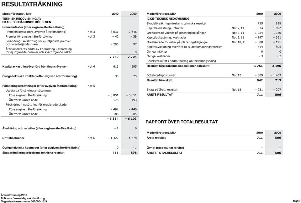 premier och kvardröjande risker 0 7 789 7 704 Kapitalavkastning överförd från finansrörelsen Not 4 613 595 Moderföretaget, Mkr 2010 2009 ICKE-TEKNISK REDOVISNING Skadeförsäkringsrörelsens tekniska