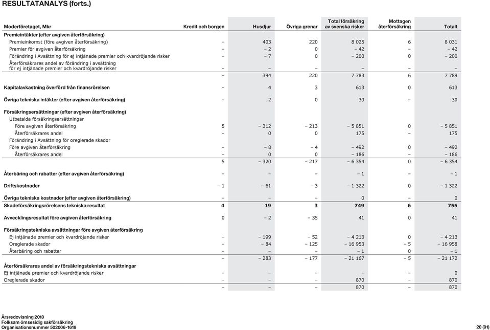 avgiven återförsäkring) 403 220 8 025 6 8 031 Premier för avgiven återförsäkring 2 0 42 42 Förändring i Avsättning för ej intjänade premier och kvardröjande risker 7 0 200 0 200 Återförsäkrares andel