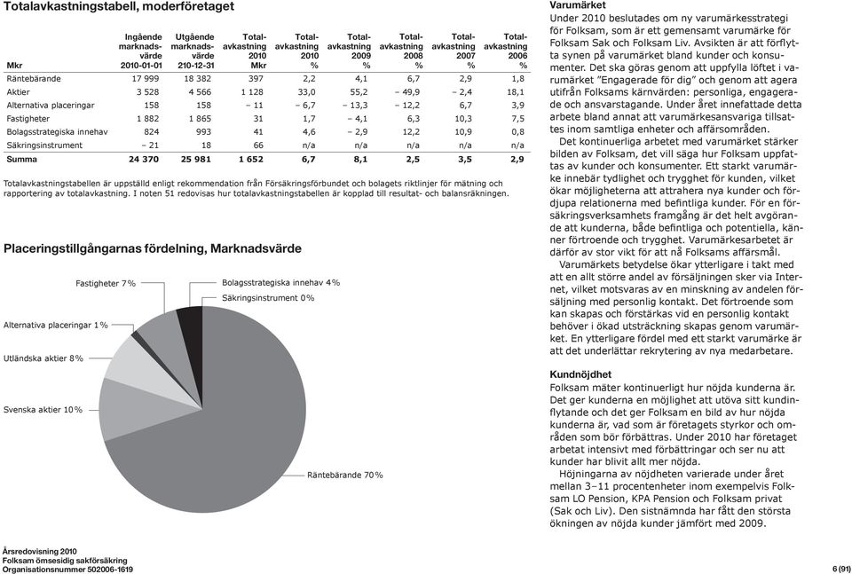 12,2 6,7 3,9 Fastigheter 1 882 1 865 31 1,7 4,1 6,3 10,3 7,5 Bolagsstrategiska innehav 824 993 41 4,6 2,9 12,2 10,9 0,8 Säkringsinstrument 21 18 66 n/a n/a n/a n/a n/a Summa 24 370 25 981 1 652 6,7