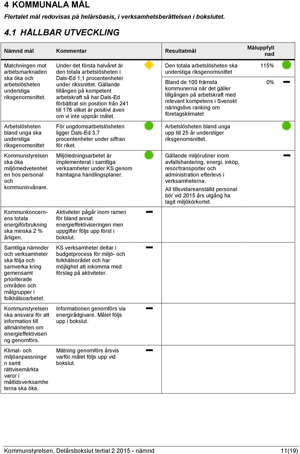Under det första halvåret är den totala arbetslösheten i Dals-Ed 1,1 procentenheter under rikssnittet.