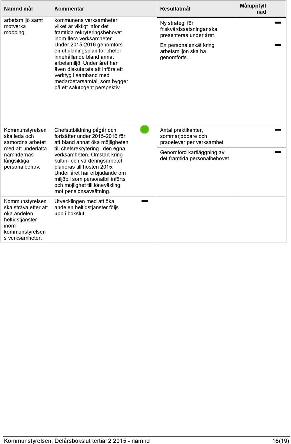 Under året har även diskuterats att införa ett verktyg i samband med medarbetarsamtal, som bygger på ett salutogent perspektiv. Ny strategi för friskvårdssatsningar ska presenteras under året.