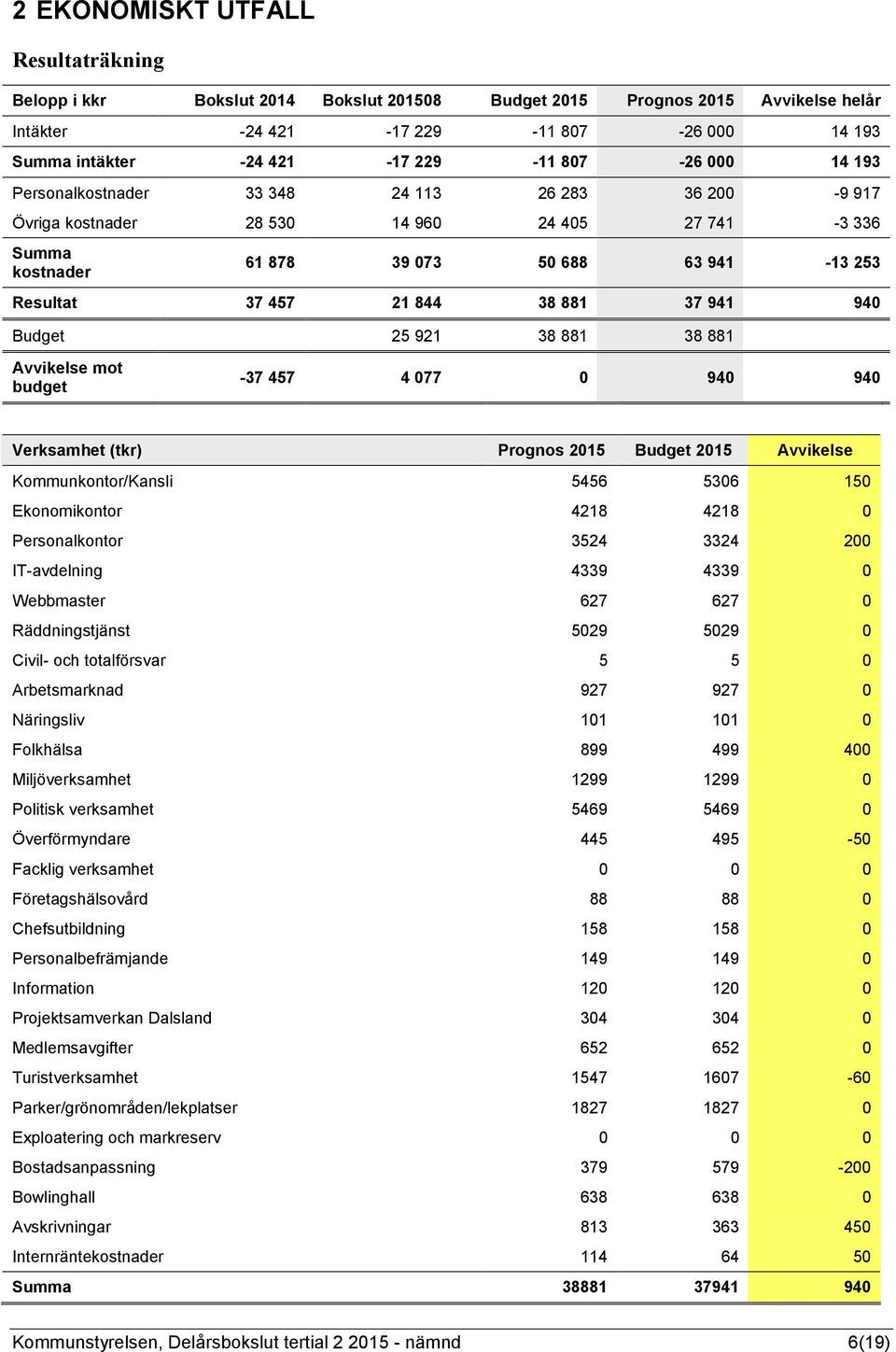 940 Budget 25 921 38 881 38 881 Avvikelse mot budget -37 457 4 077 0 940 940 Verksamhet (tkr) Prognos 2015 Budget 2015 Avvikelse Kommunkontor/Kansli 5456 5306 150 Ekonomikontor 4218 4218 0