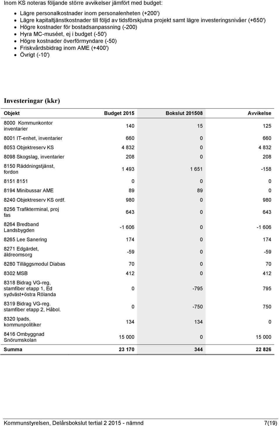 (kkr) Objekt Budget 2015 Bokslut 201508 Avvikelse 8000 Kommunkontor inventarier 140 15 125 8001 IT-enhet, inventarier 660 0 660 8053 Objektreserv KS 4 832 0 4 832 8098 Skogslag, inventarier 208 0 208