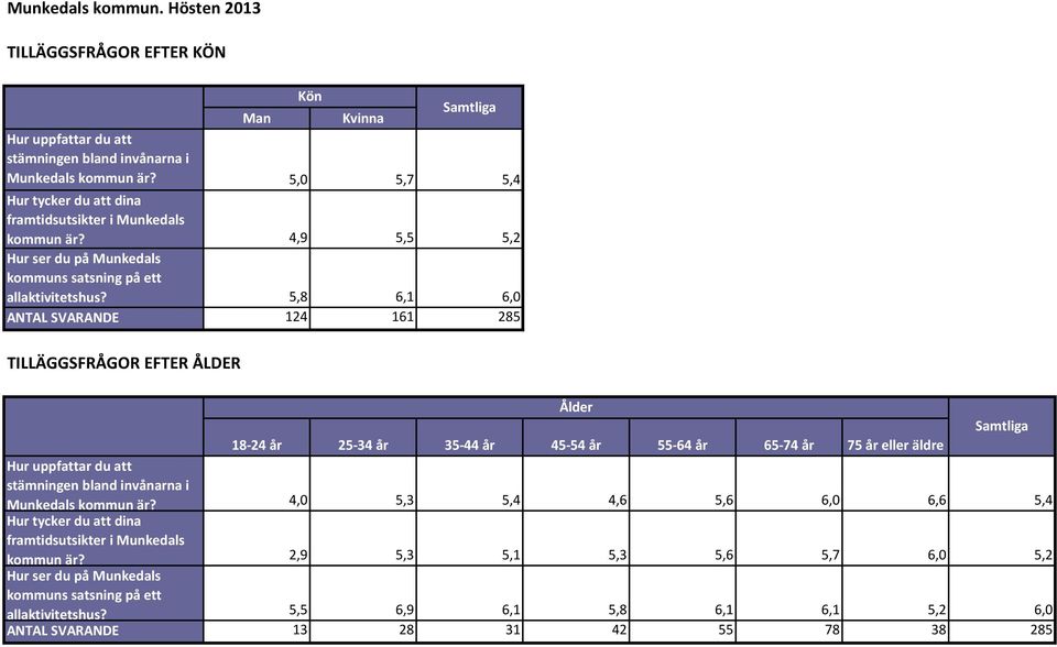 5,8 6,1 6,0 ANTAL SVARANDE 124 161 285 TILLÄGGSFRÅGOR EFTER ÅLDER Ålder Samtliga 18-24 år 25-34 år 35-44 år 45-54 år 55-64 år 65-74 år 75 år eller äldre Hur uppfattar du att stämningen bland