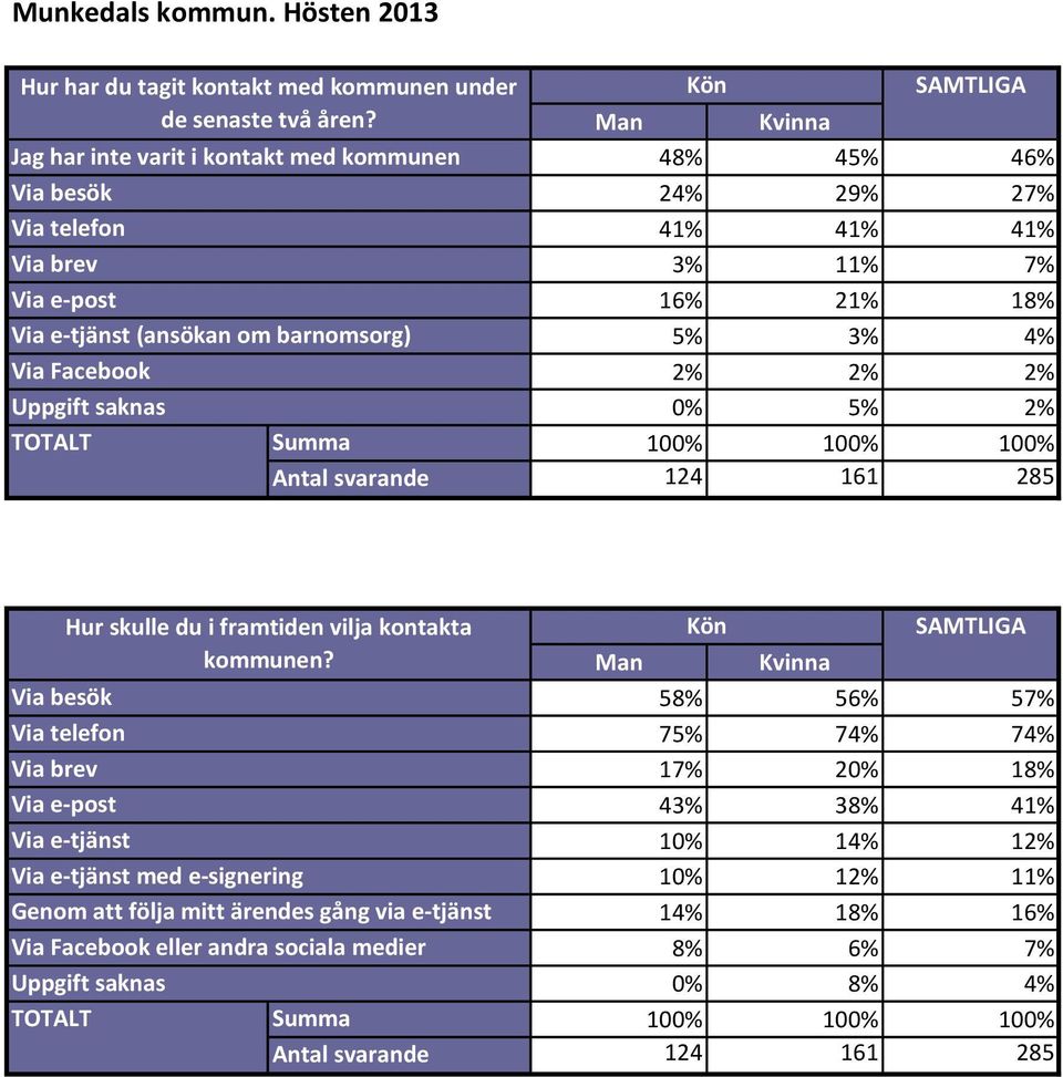 100% 100% 100% Antal svarande 124 161 285 med e-signering Hur skulle du i framtiden vilja kontakta kommunen?