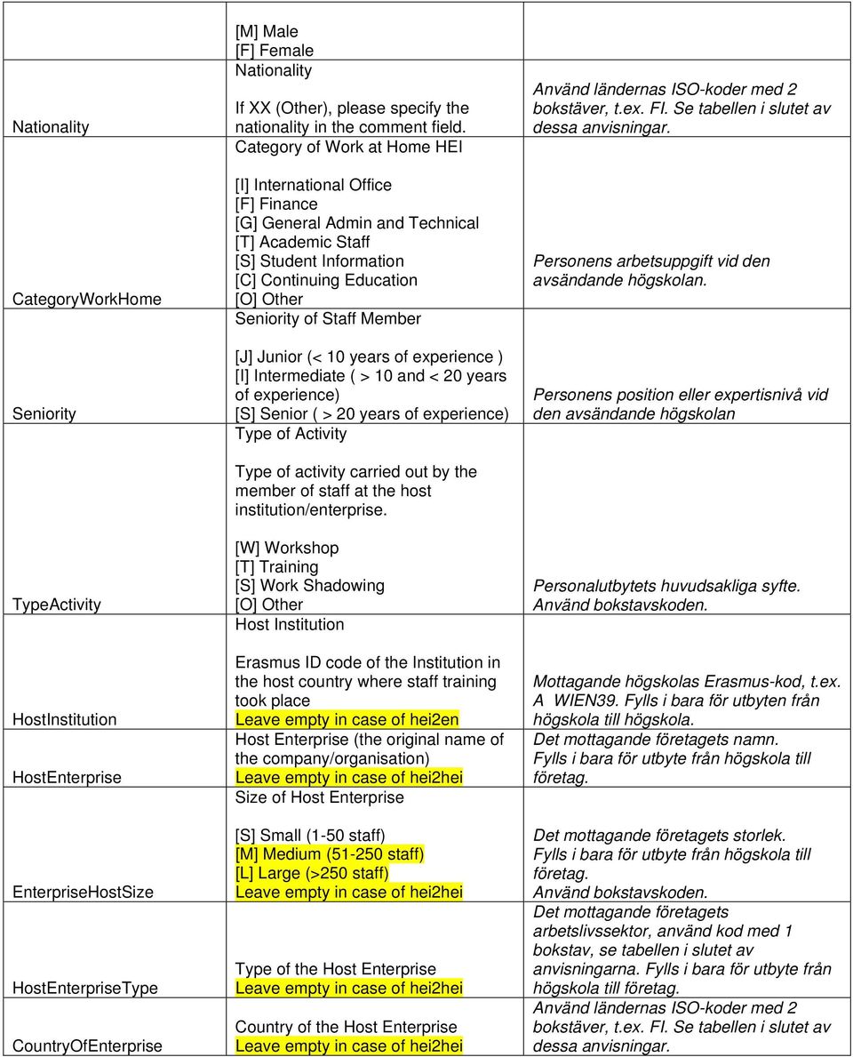 Category of Work at Home HEI [I] International Office [F] Finance [G] General Admin and Technical [T] Academic Staff [S] Student Information [C] Continuing Education [O] Other Seniority of Staff