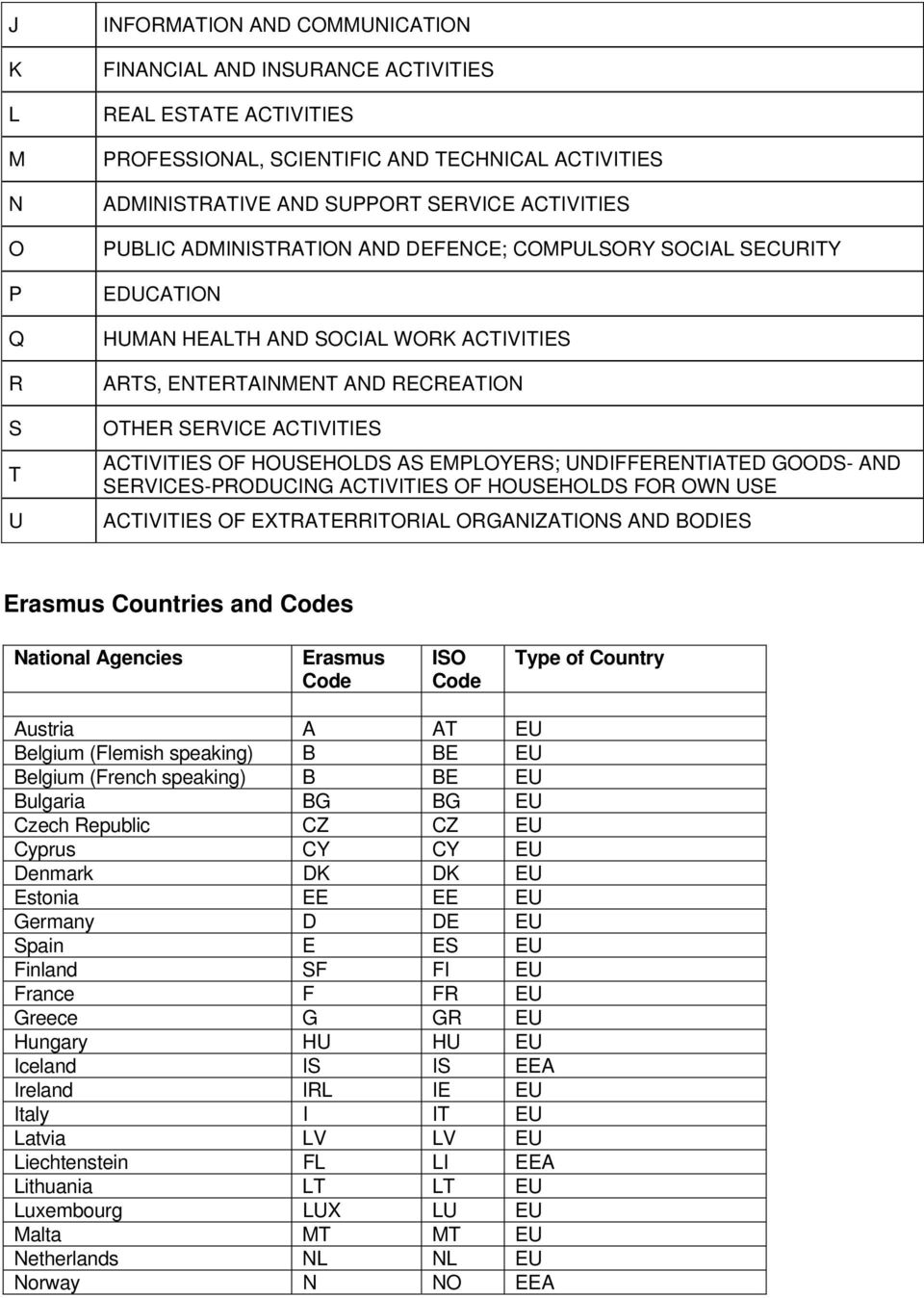 HOUSEHOLDS AS EMPLOYERS; UNDIFFERENTIATED GOODS- AND SERVICES-PRODUCING ACTIVITIES OF HOUSEHOLDS FOR OWN USE ACTIVITIES OF EXTRATERRITORIAL ORGANIZATIONS AND BODIES Erasmus Countries and Codes