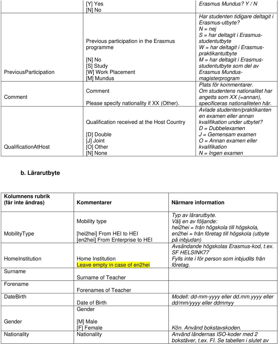 N = nej S = har deltagit i Erasmusstudentutbyte W = har deltagit i Erasmuspraktikantutbyte M = har deltagit i Erasmusstudentutbyte som del av Erasmus Mundusmagisterprogram Plats för kommentarer.