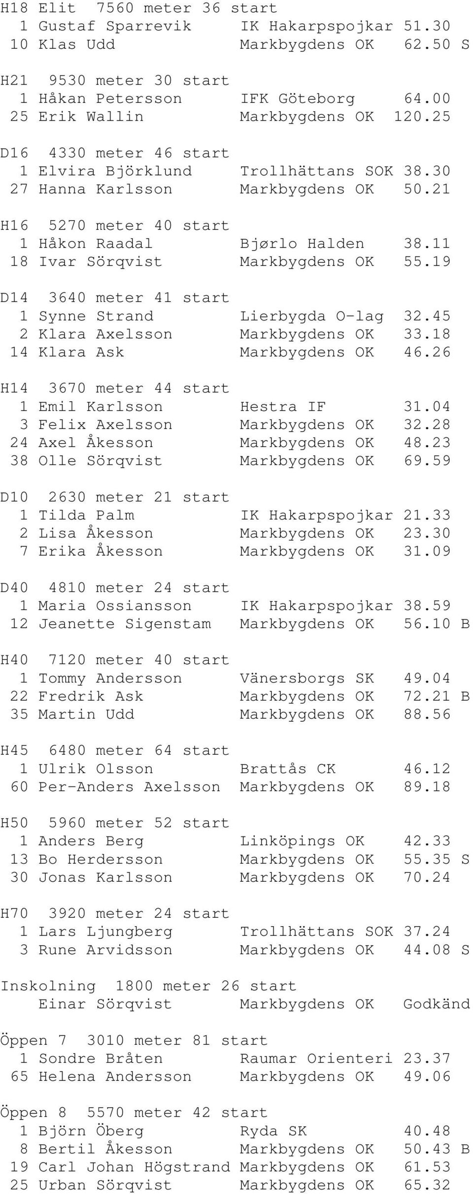 21 H16 5270 meter 40 start 1 Håkon Raadal Bjørlo Halden 38.11 18 Ivar Sörqvist Markbygdens OK 55.19 D14 3640 meter 41 start 1 Synne Strand Lierbygda O-lag 32.45 2 Klara Axelsson Markbygdens OK 33.