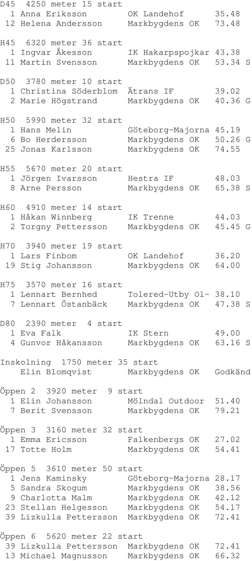 19 6 Bo Herdersson Markbygdens OK 50.26 G 25 Jonas Karlsson Markbygdens OK 74.55 H55 5670 meter 20 start 1 Jörgen Ivarsson Hestra IF 48.03 8 Arne Persson Markbygdens OK 65.