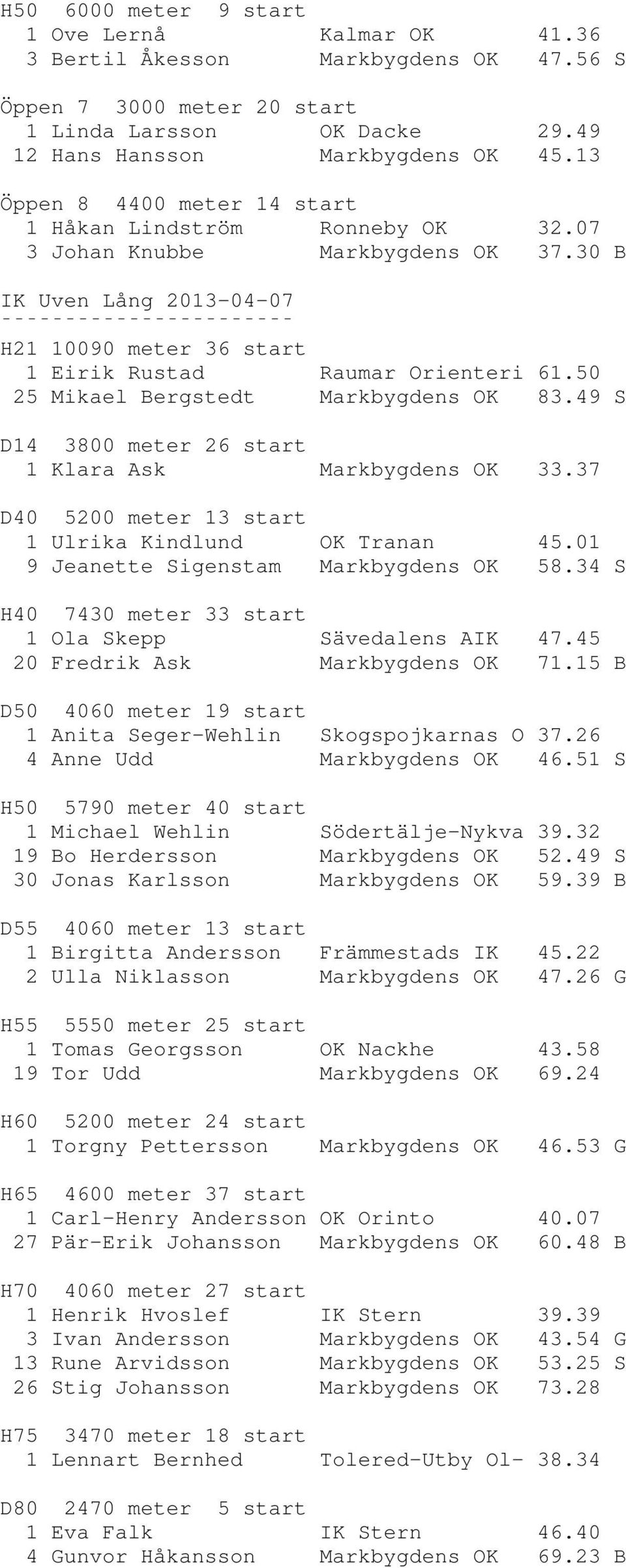 50 25 Mikael Bergstedt Markbygdens OK 83.49 S D14 3800 meter 26 start 1 Klara Ask Markbygdens OK 33.37 D40 5200 meter 13 start 1 Ulrika Kindlund OK Tranan 45.01 9 Jeanette Sigenstam Markbygdens OK 58.