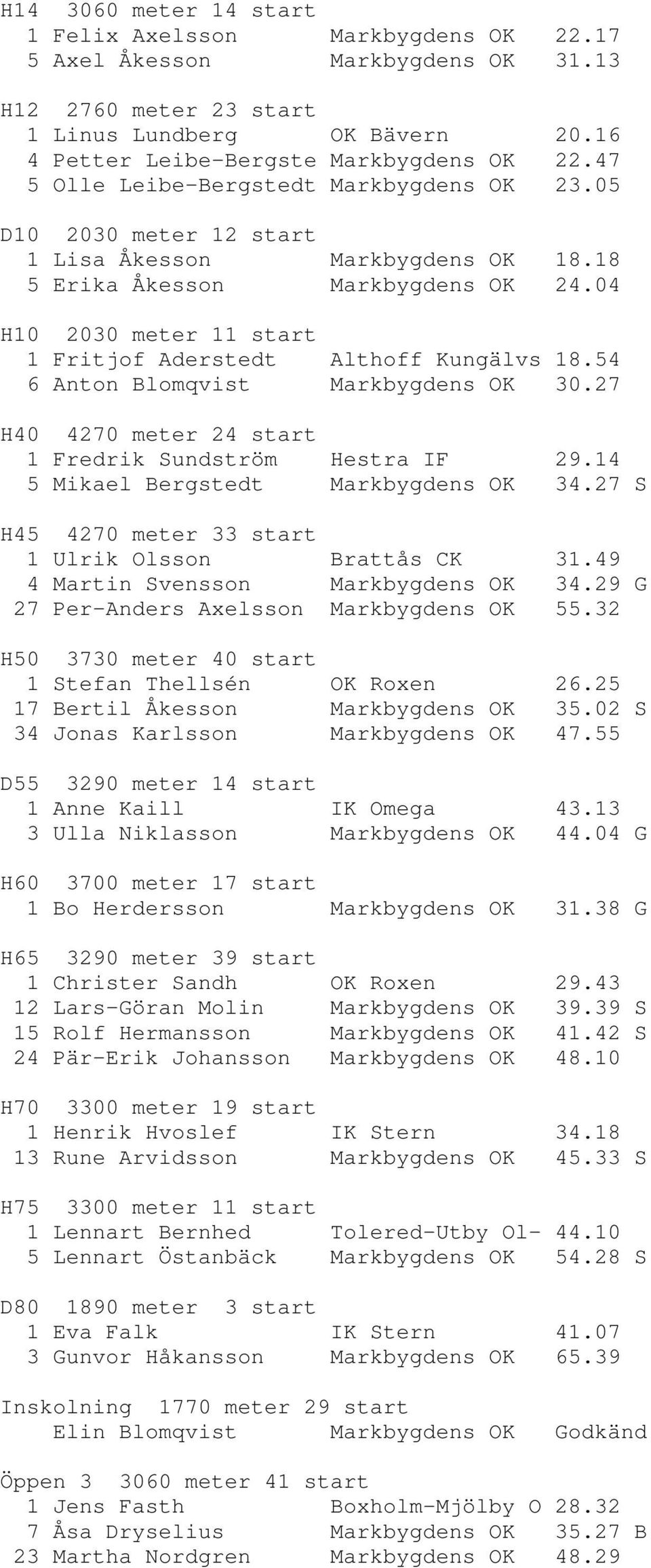 04 H10 2030 meter 11 start 1 Fritjof Aderstedt Althoff Kungälvs 18.54 6 Anton Blomqvist Markbygdens OK 30.27 H40 4270 meter 24 start 1 Fredrik Sundström Hestra IF 29.
