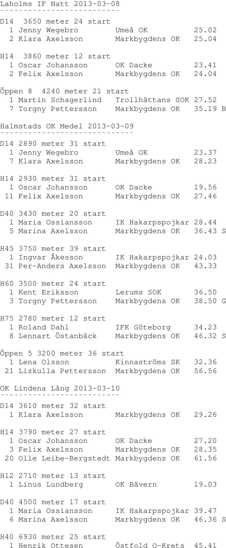 19 B Halmstads OK Medel 2013-03-09 D14 2890 meter 31 start 1 Jenny Wegebro Umeå OK 23.37 7 Klara Axelsson Markbygdens OK 28.23 H14 2930 meter 31 start 1 Oscar Johansson OK Dacke 19.