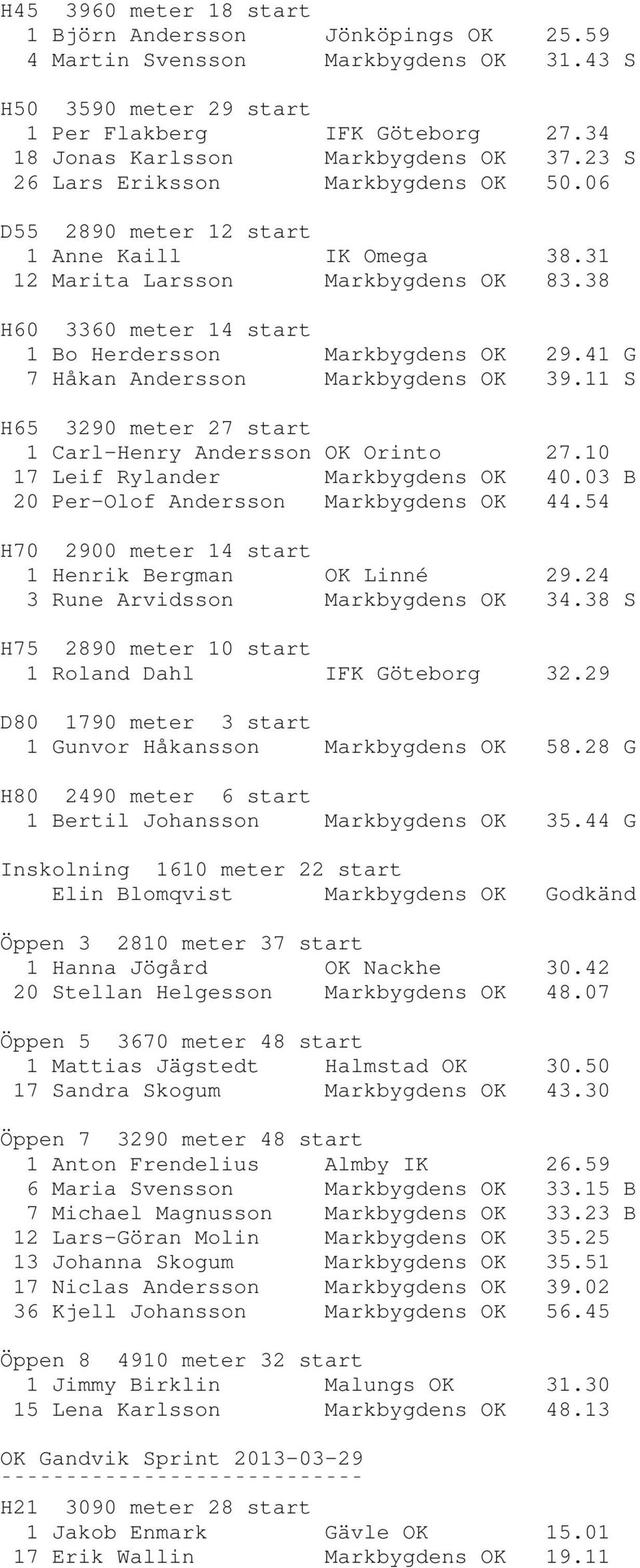 41 G 7 Håkan Andersson Markbygdens OK 39.11 S H65 3290 meter 27 start 1 Carl-Henry Andersson OK Orinto 27.10 17 Leif Rylander Markbygdens OK 40.03 B 20 Per-Olof Andersson Markbygdens OK 44.