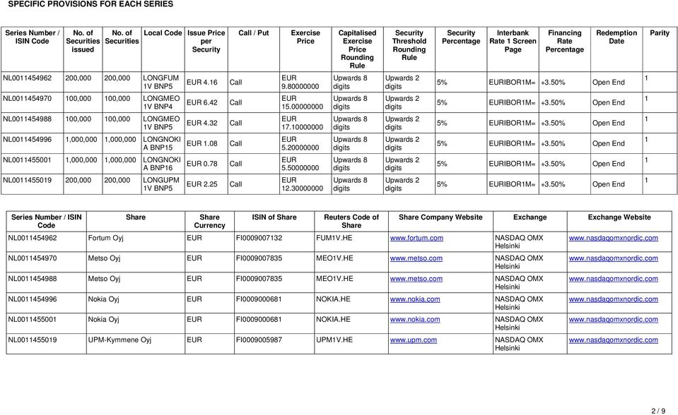 Financing Rate Percentage Redemption Date Parity NL0011454962 200,000 200,000 LONGFUM 1V BNP5 EUR 4.16 Call EUR 9.80000000 Upwards 8 Upwards 2 5% EURIBOR1M= +3.