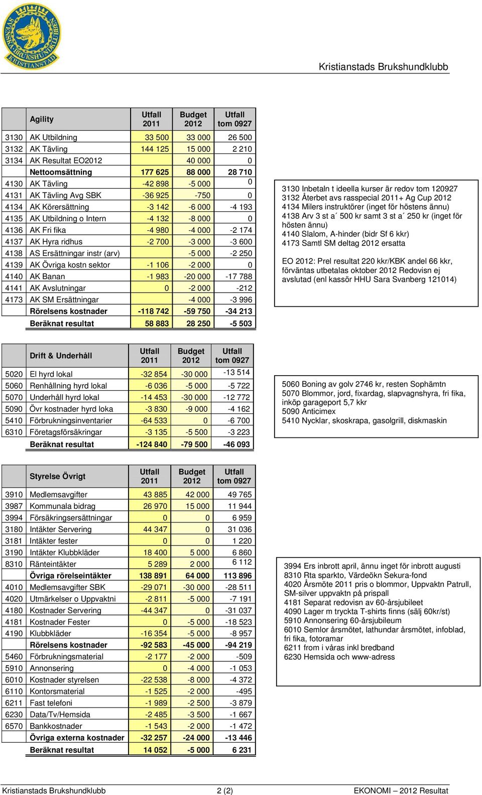 Ersättningar instr (arv) -5 000-2 250 4139 AK Övriga kostn sektor -1 106-2 000 0 4140 AK Banan -1 983-20 000-17 788 4141 AK Avslutningar 0-2 000-212 4173 AK SM Ersättningar -4 000-3 996 Rörelsens