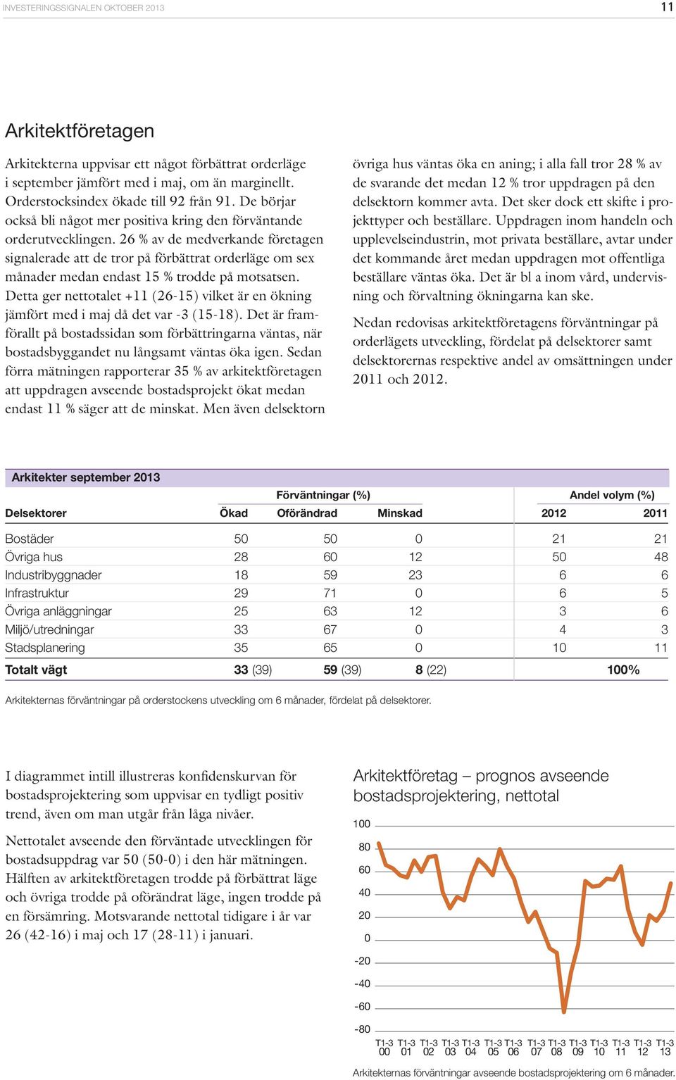 26 % av de medverkande företagen signalerade att de tror på förbättrat orderläge om sex månader medan endast 15 % trodde på motsatsen.