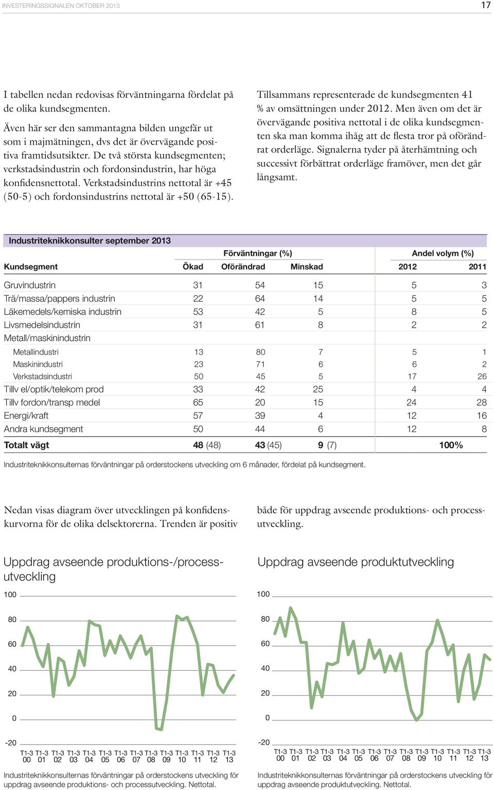 Tillsammans representerade de kundsegmenten 41 % av omsättningen under.