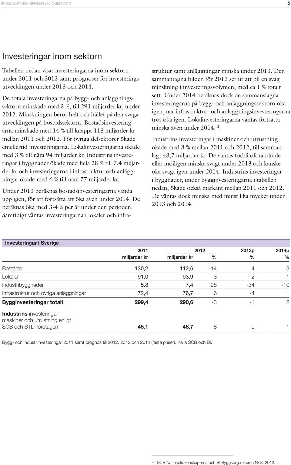 Bostadsinvesteringarna minskade med 14 % till knappt 1 miljarder kr mellan 11 och. För övriga delsektorer ökade emellertid investeringarna.