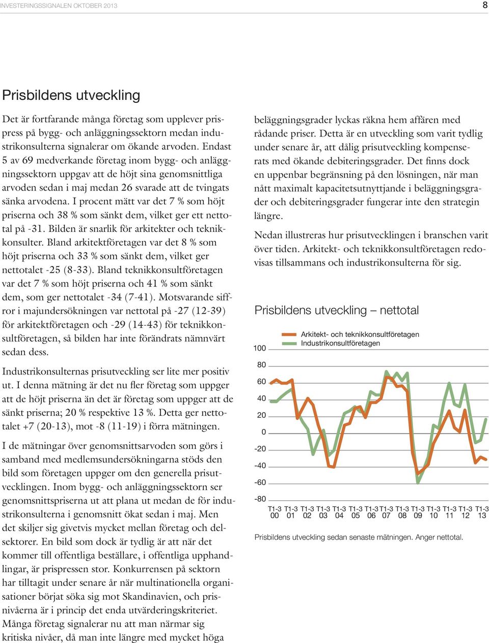 I procent mätt var det 7 % som höjt priserna och 38 % som sänkt dem, vilket ger ett nettotal på -31. Bilden är snarlik för arkitekter och teknikkonsulter.