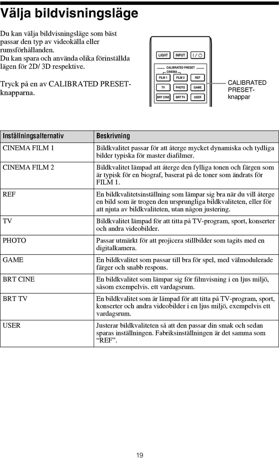 CALIBRATED PRESETknappar Inställningsalternativ CINEMA FILM 1 CINEMA FILM 2 REF TV PHOTO GAME BRT CINE BRT TV USER Beskrivning Bildkvalitet passar för att återge mycket dynamiska och tydliga bilder