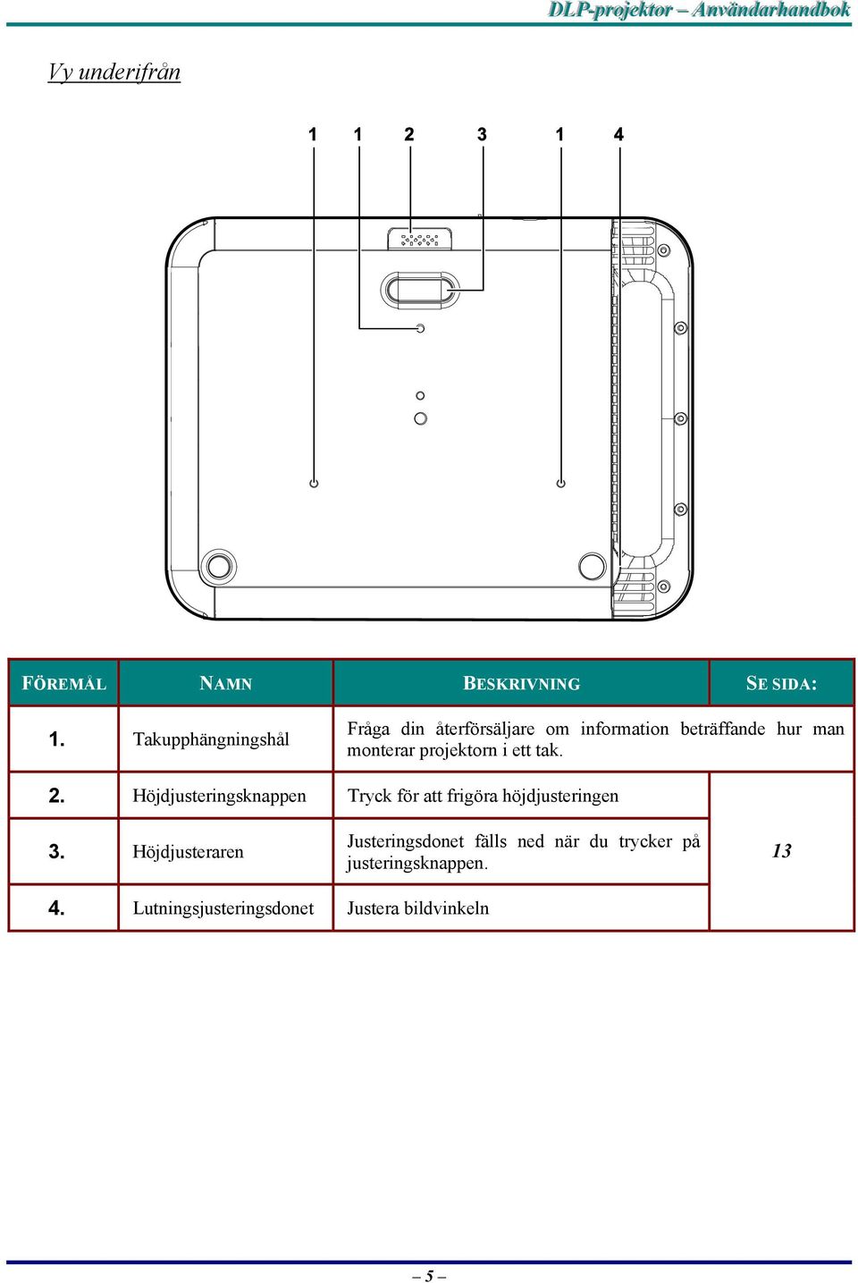 projektorn i ett tak. 2. Höjdjusteringsknappen Tryck för att frigöra höjdjusteringen 3.