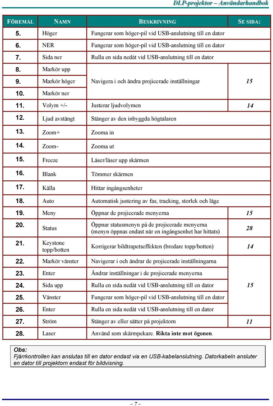 Ljud avstängt Stänger av den inbyggda högtalaren 13. Zoom+ Zooma in 14. Zoom- Zooma ut 15. Freeze Låser/låser upp skärmen 16. Blank Tömmer skärmen 17. Källa Hittar ingångsenheter 18.