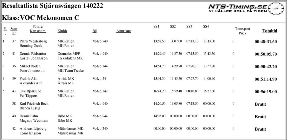 07:1310 13:1300 0 00:48:3160 Volvo 940 14:2940 14:3750 07:1550 13:4330 0 00:50:0570 Volvo 244 14:5470 14:2970 07:2010 13:5770 0 00:50:4220 Volvo 244 15:0130 14:4550 07:2770 14:0040 0 00:51:1490 Volvo