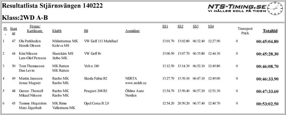 Martin Jansson Jonas Magnér Skoda Fabia R2 NERTA wwwnolabse 13:2770 13:3010 06:4710 12:4900 0 00:46:3390 5 48 Gustav Thorsell Mikael Nilsson Peugeot 208 R2 Öhlins