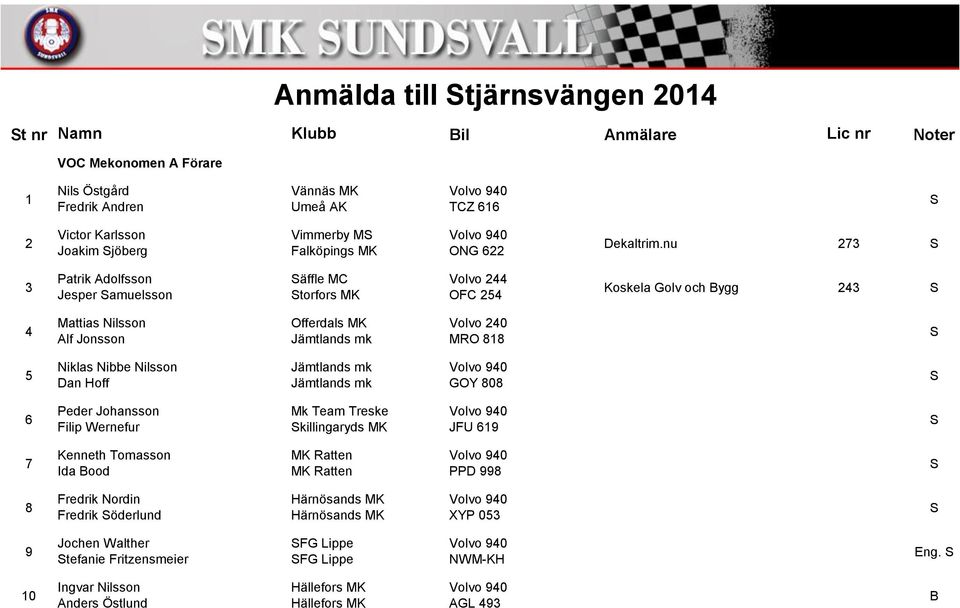 nu 273 3 Patrik Adolfsson Jesper amuelsson äffle MC torfors MK OFC 254 Koskela Golv och ygg 243 4 Mattias Nilsson Alf Jonsson MRO 818 5 Niklas Nibbe Nilsson Dan Hoff GOY 808 6